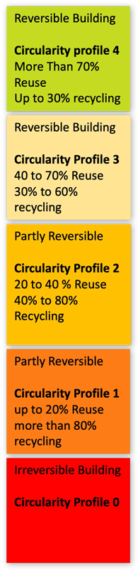 Circularity ladder